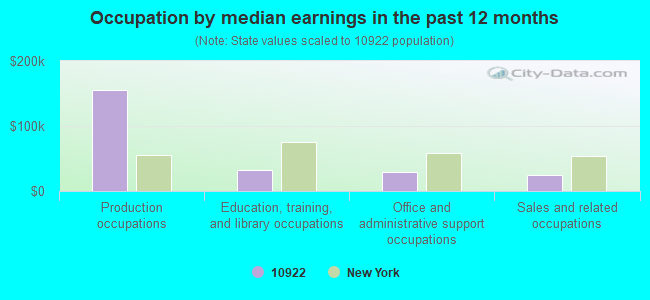 Occupation by median earnings in the past 12 months