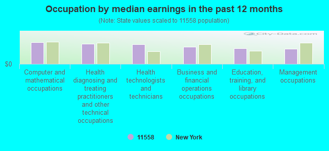 Occupation by median earnings in the past 12 months