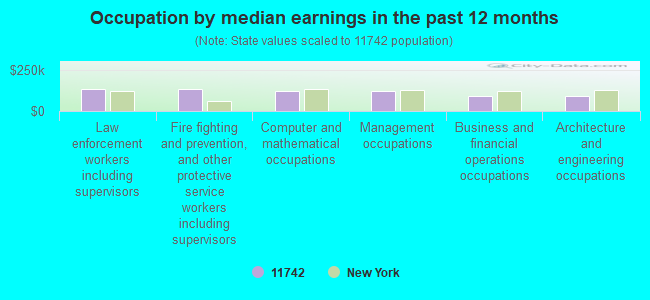 Occupation by median earnings in the past 12 months