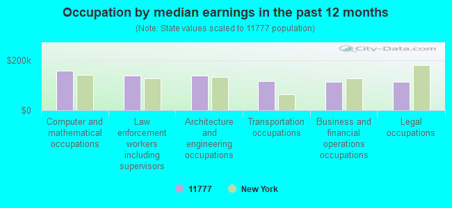 Occupation by median earnings in the past 12 months