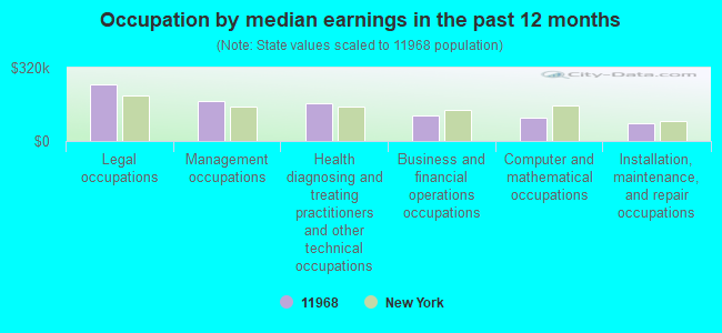 Occupation by median earnings in the past 12 months