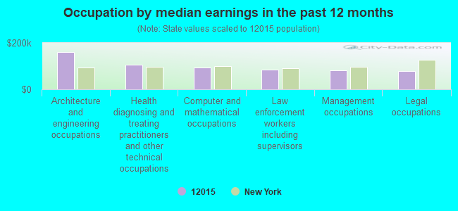 Occupation by median earnings in the past 12 months