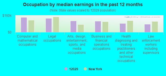 Occupation by median earnings in the past 12 months