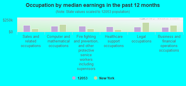 Occupation by median earnings in the past 12 months