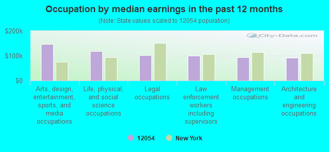 Occupation by median earnings in the past 12 months