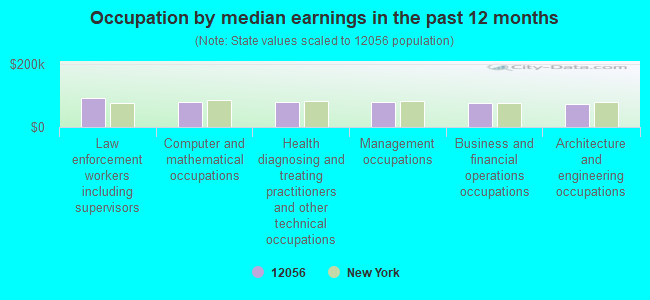 Occupation by median earnings in the past 12 months