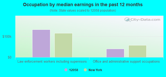 Occupation by median earnings in the past 12 months