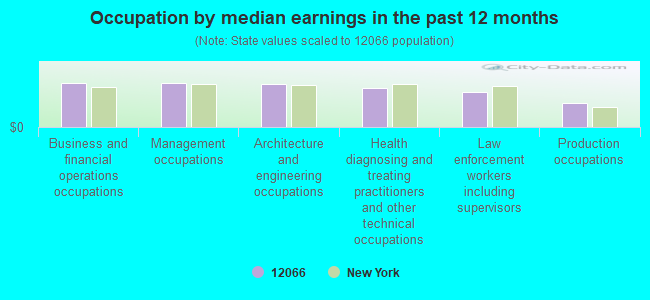 Occupation by median earnings in the past 12 months