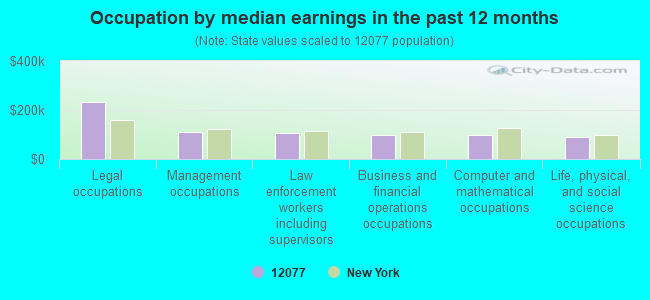 Occupation by median earnings in the past 12 months