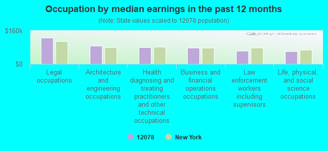 Occupation by median earnings in the past 12 months