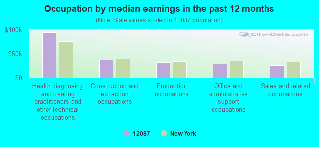 Occupation by median earnings in the past 12 months