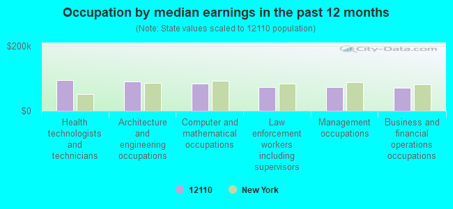 Occupation by median earnings in the past 12 months