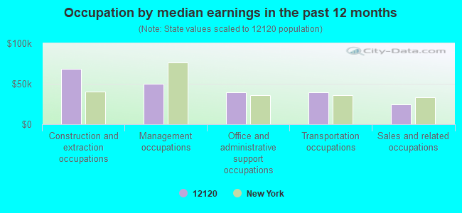 Occupation by median earnings in the past 12 months