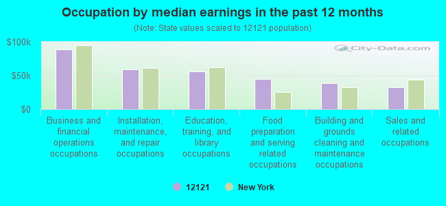 Occupation by median earnings in the past 12 months