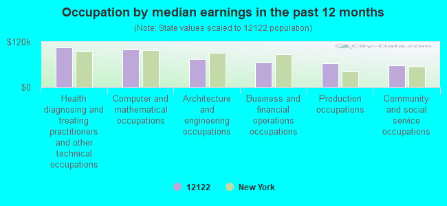 Occupation by median earnings in the past 12 months