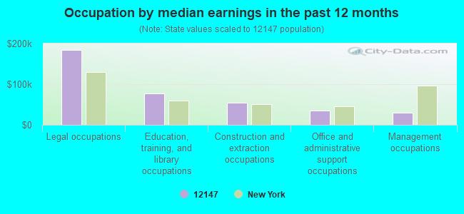 Occupation by median earnings in the past 12 months