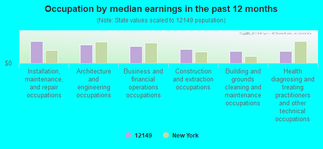 Occupation by median earnings in the past 12 months