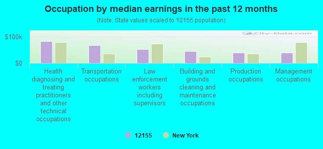 Occupation by median earnings in the past 12 months