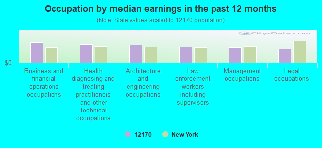 Occupation by median earnings in the past 12 months