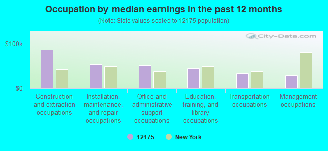 Occupation by median earnings in the past 12 months