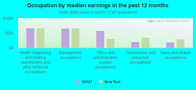 Occupation by median earnings in the past 12 months