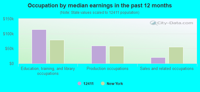 Occupation by median earnings in the past 12 months