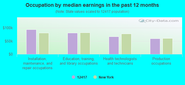 Occupation by median earnings in the past 12 months