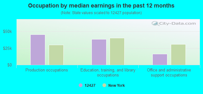 Occupation by median earnings in the past 12 months