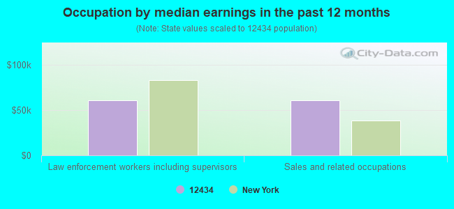 Occupation by median earnings in the past 12 months