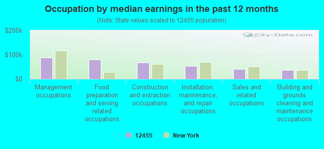 Occupation by median earnings in the past 12 months