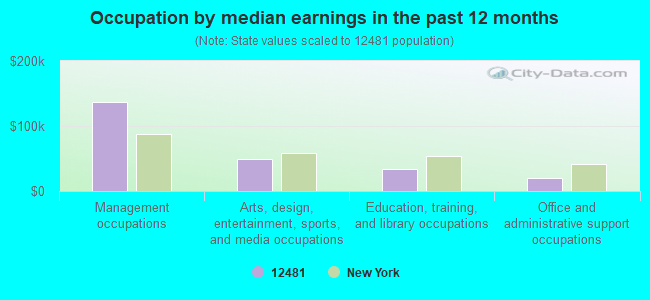 Occupation by median earnings in the past 12 months