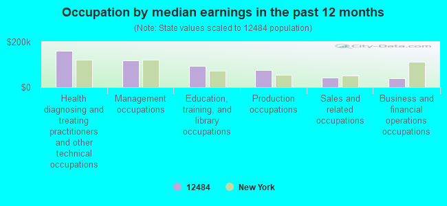 Occupation by median earnings in the past 12 months