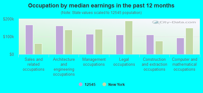 Occupation by median earnings in the past 12 months