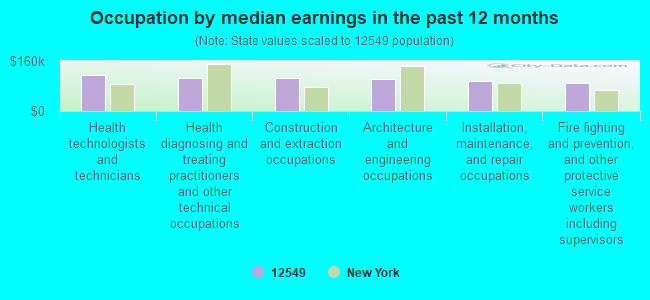 Occupation by median earnings in the past 12 months