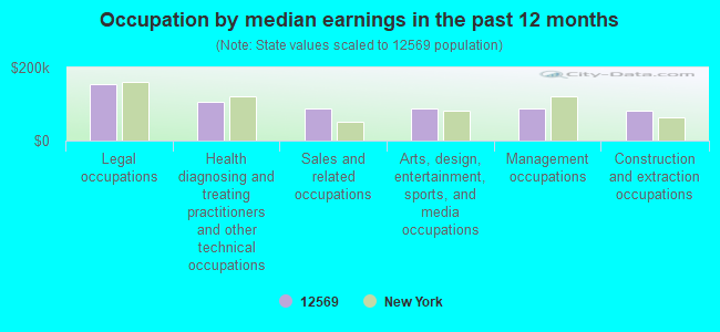 Occupation by median earnings in the past 12 months