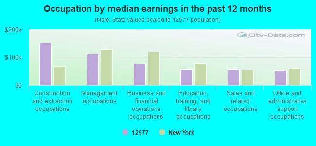 Occupation by median earnings in the past 12 months