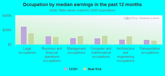 Occupation by median earnings in the past 12 months