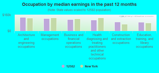 Occupation by median earnings in the past 12 months