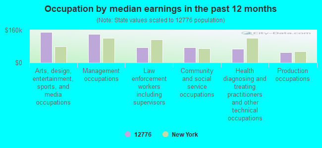 Occupation by median earnings in the past 12 months