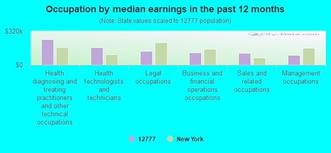 Occupation by median earnings in the past 12 months