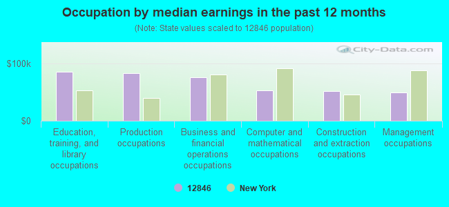 Occupation by median earnings in the past 12 months