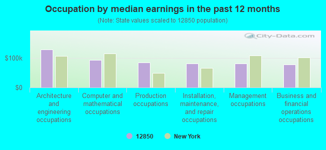 Occupation by median earnings in the past 12 months