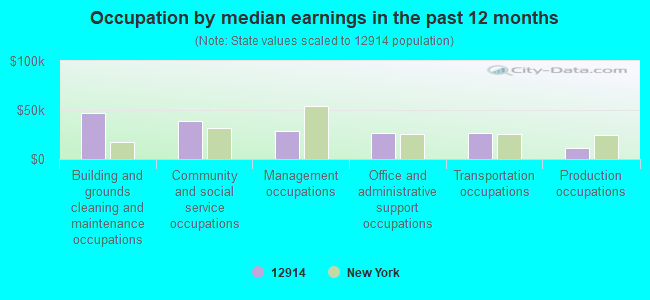 Occupation by median earnings in the past 12 months