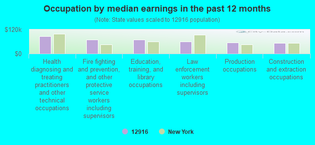 Occupation by median earnings in the past 12 months