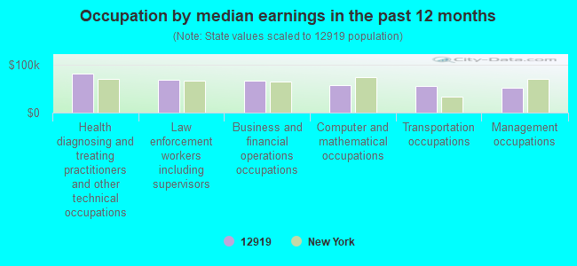 Occupation by median earnings in the past 12 months