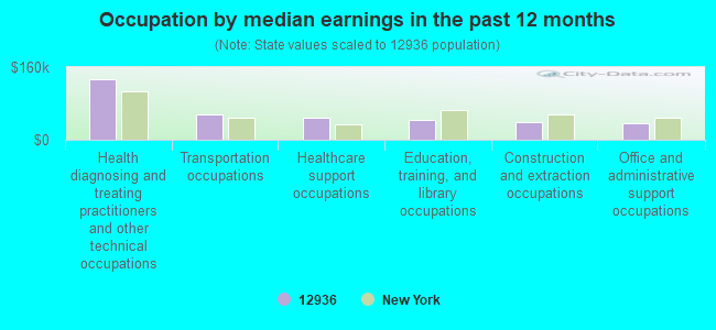 Occupation by median earnings in the past 12 months