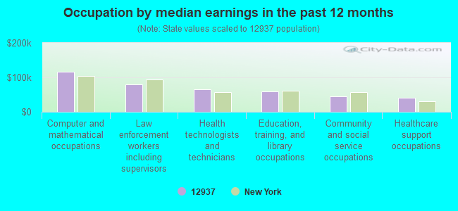 Occupation by median earnings in the past 12 months