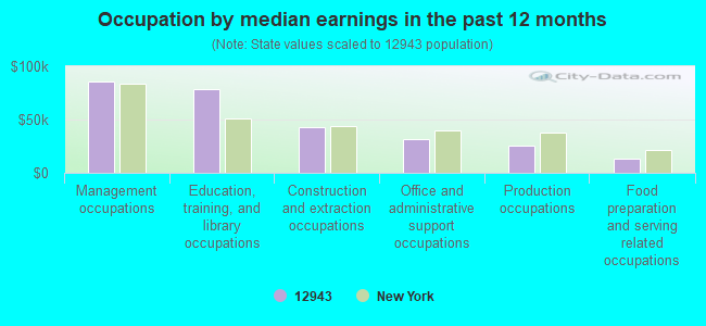 Occupation by median earnings in the past 12 months