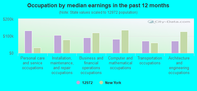 Occupation by median earnings in the past 12 months