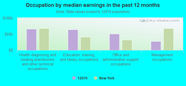 Occupation by median earnings in the past 12 months